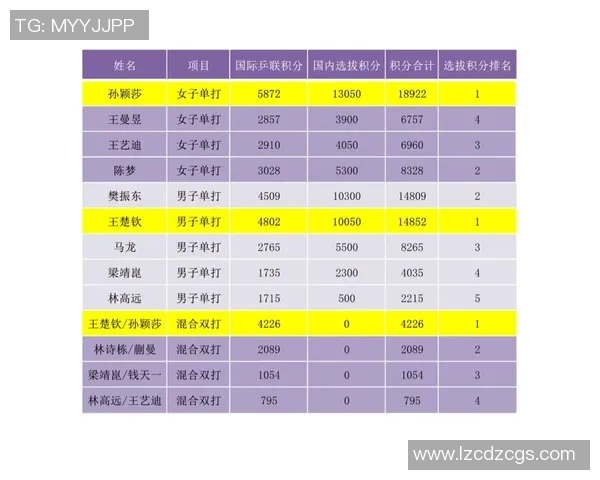 上海乒乓球队在选拔赛中以85分高居积分榜首位展现强大实力 上海乒乓球队在选拔赛中以85分高居积分榜首位展现强大实力