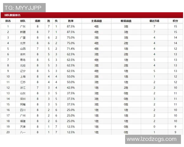 深圳篮球队强势领跑联赛积分榜以83分稳居第一位置